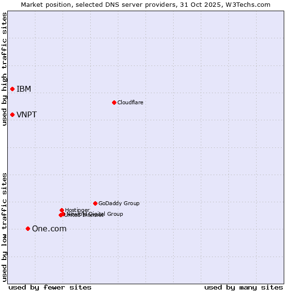 Market position of One.com vs. IBM vs. VNPT