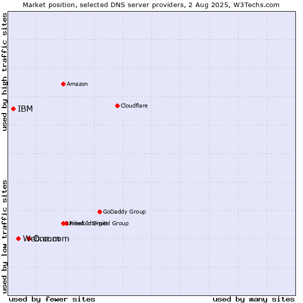 Market position of One.com vs. Web.com vs. IBM
