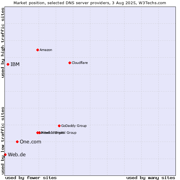 Market position of One.com vs. IBM vs. Web.de