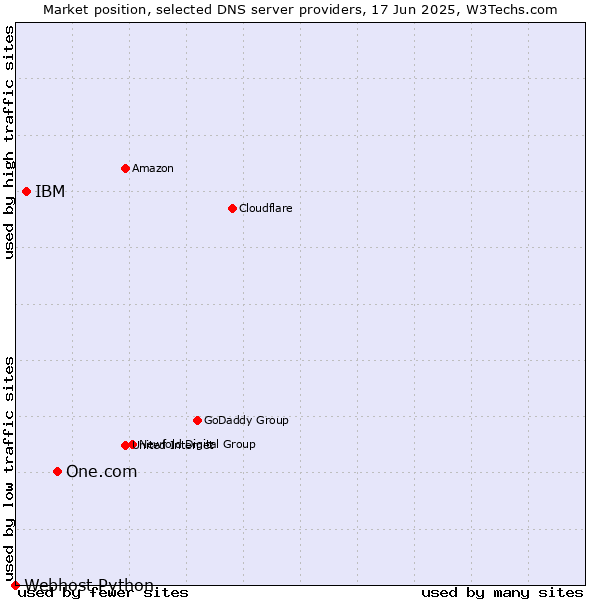 Market position of One.com vs. IBM vs. Webhost Python