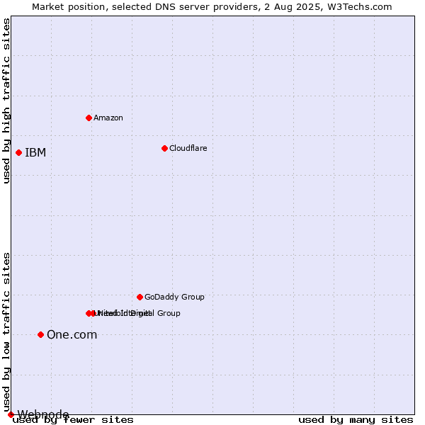 Market position of One.com vs. IBM vs. Webnode