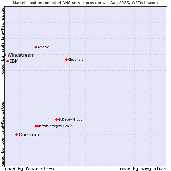 Market position of One.com vs. IBM vs. Windstream