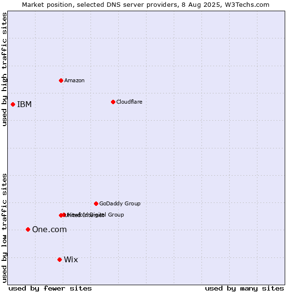 Market position of Wix vs. One.com vs. IBM
