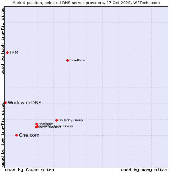 Market position of One.com vs. IBM vs. WorldwideDNS