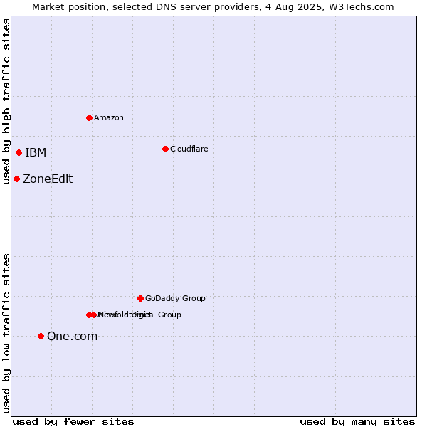 Market position of One.com vs. IBM vs. ZoneEdit