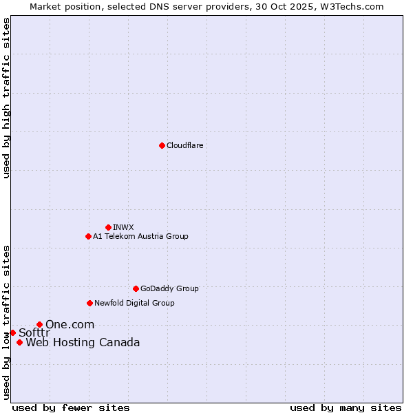 Market position of One.com vs. Web Hosting Canada vs. Softtr