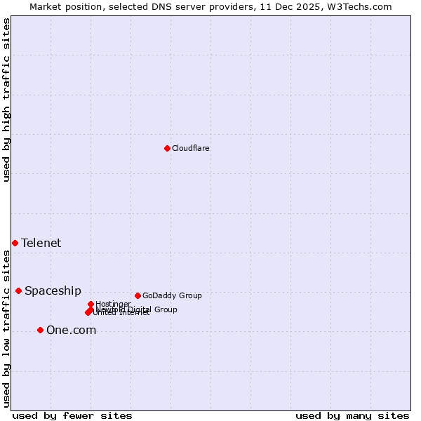 Market position of One.com vs. Spaceship vs. Telenet