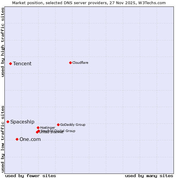 Market position of One.com vs. Tencent vs. Spaceship