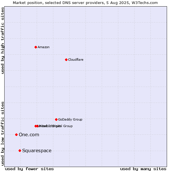 Market position of Squarespace vs. One.com