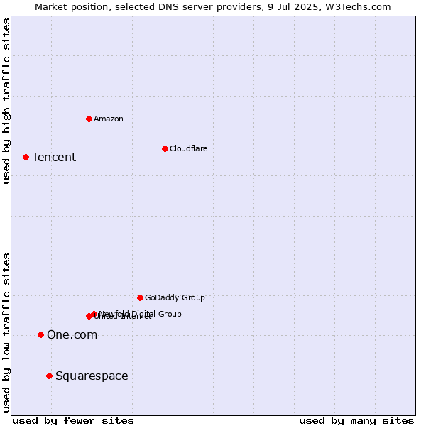 Market position of Squarespace vs. One.com vs. Tencent