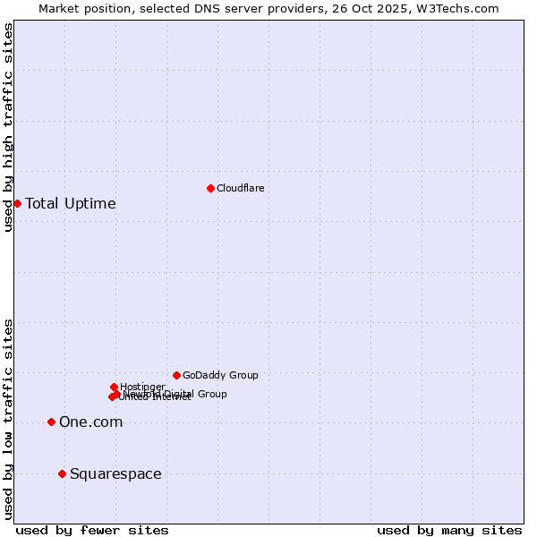 Market position of Squarespace vs. One.com vs. Total Uptime