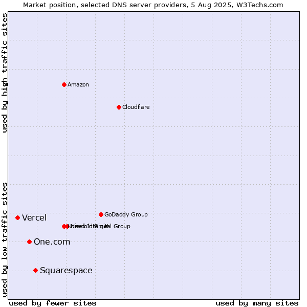 Market position of Squarespace vs. One.com vs. Vercel
