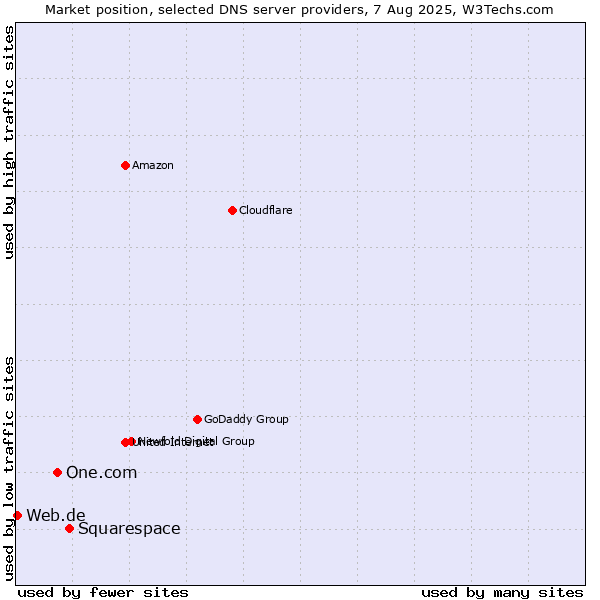 Market position of Squarespace vs. One.com vs. Web.de