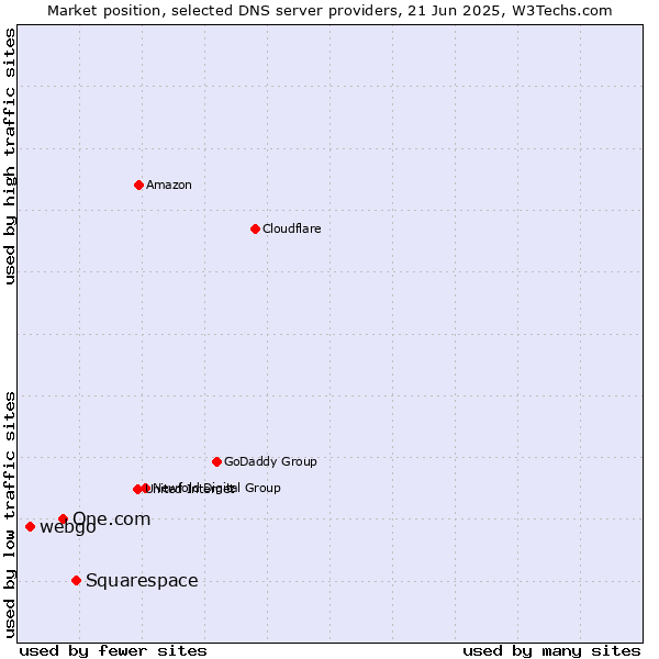 Market position of Squarespace vs. One.com vs. webgo