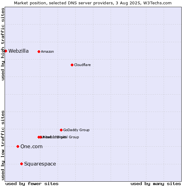 Market position of Squarespace vs. One.com vs. Webzilla