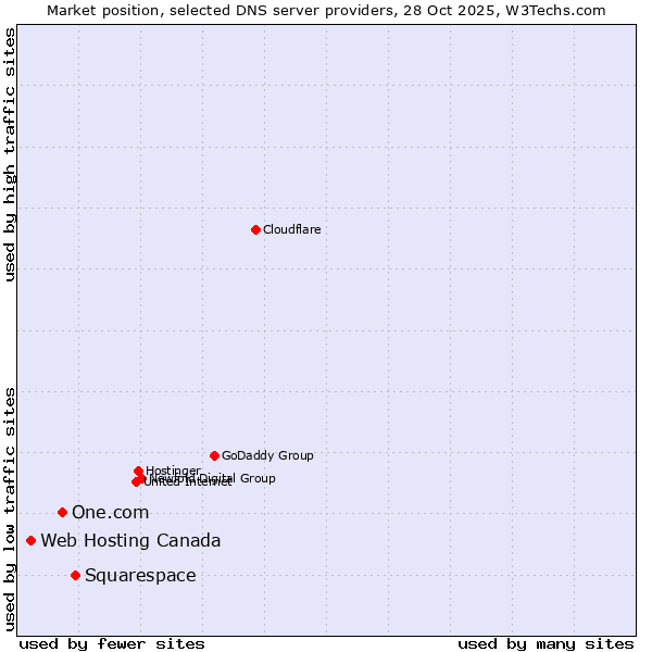 Market position of Squarespace vs. One.com vs. Web Hosting Canada