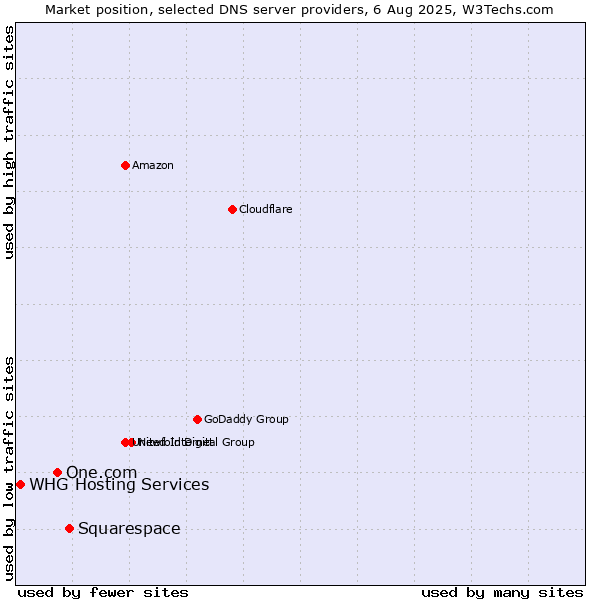 Market position of Squarespace vs. One.com vs. WHG Hosting Services