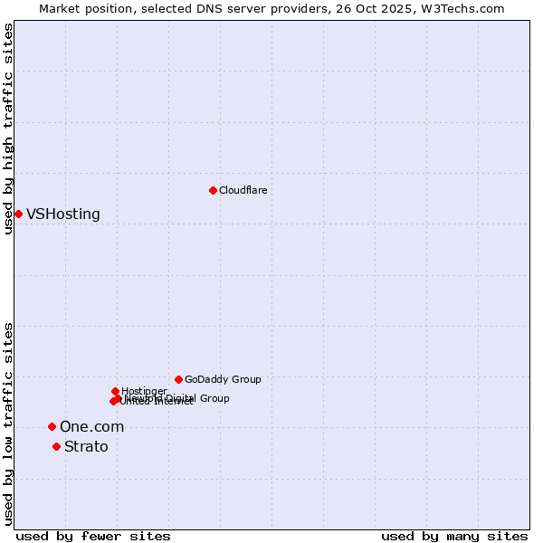 Market position of Strato vs. One.com vs. VSHosting