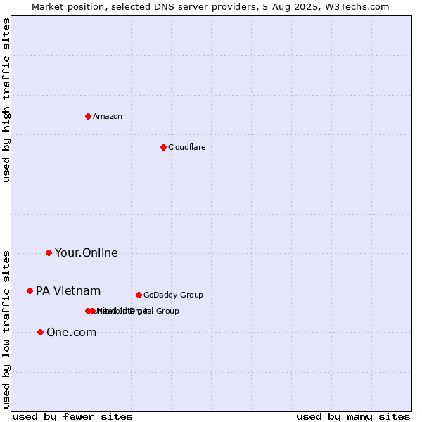 Market position of Your.Online vs. One.com vs. PA Vietnam