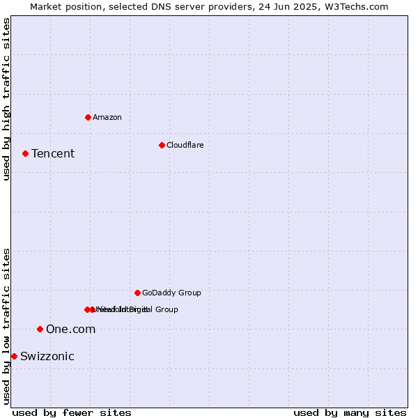 Market position of One.com vs. Tencent vs. Swizzonic