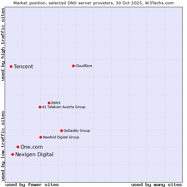 Market position of One.com vs. Nexigen Digital vs. Tencent