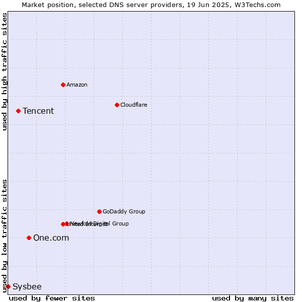 Market position of One.com vs. Tencent vs. Sysbee