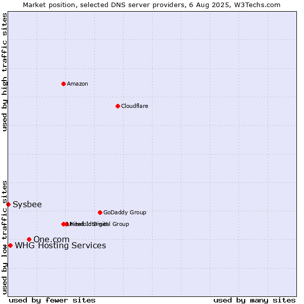 Market position of One.com vs. WHG Hosting Services vs. Sysbee
