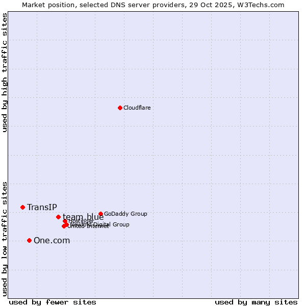 Market position of team.blue vs. One.com vs. TransIP