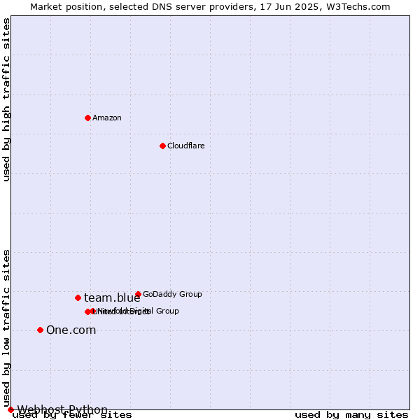 Market position of team.blue vs. One.com vs. Webhost Python