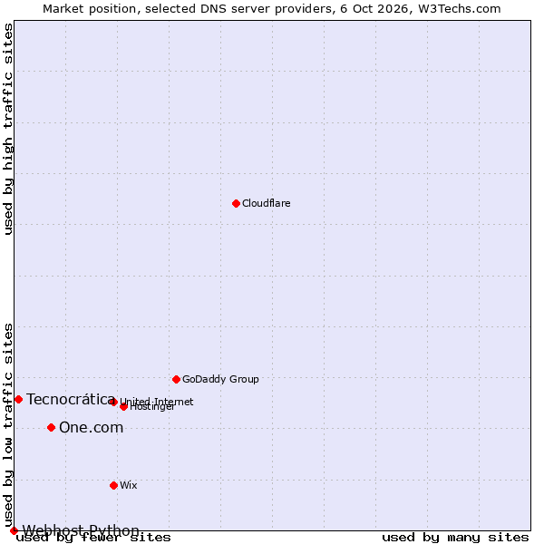 Market position of One.com vs. Tecnocrática vs. Webhost Python