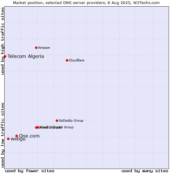 Market position of One.com vs. webgo vs. Telecom Algeria