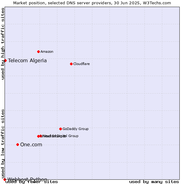 Market position of One.com vs. Telecom Algeria vs. Webhost Python