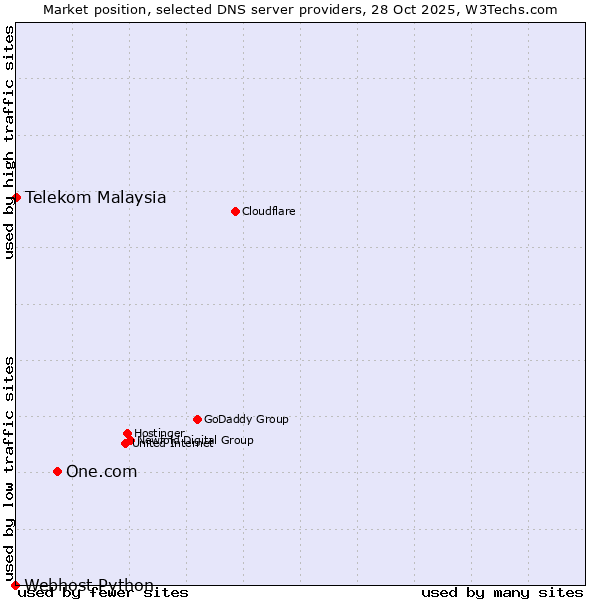 Market position of One.com vs. Telekom Malaysia vs. Webhost Python