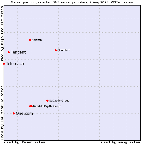 Market position of One.com vs. Tencent vs. Telemach