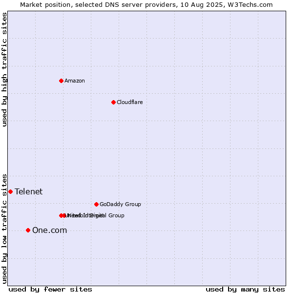 Market position of One.com vs. Telenet