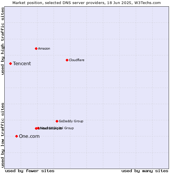Market position of One.com vs. Tencent