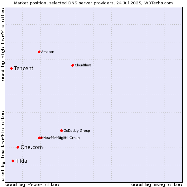 Market position of One.com vs. Tilda vs. Tencent