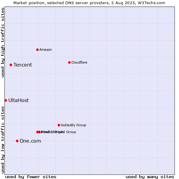Market position of One.com vs. Tencent vs. UltaHost