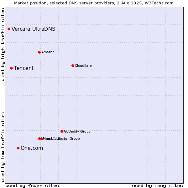 Market position of One.com vs. Tencent vs. Vercara UltraDNS