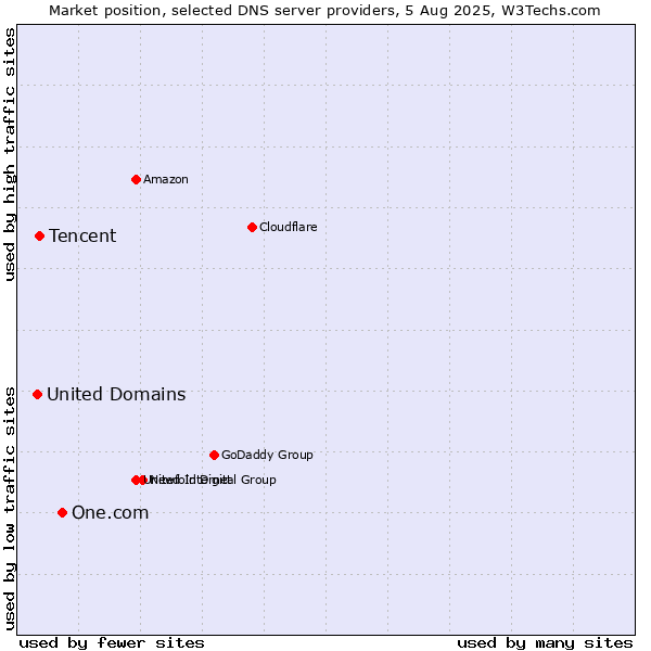 Market position of One.com vs. Tencent vs. United Domains