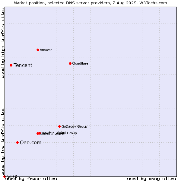 Market position of One.com vs. Tencent vs. VDX