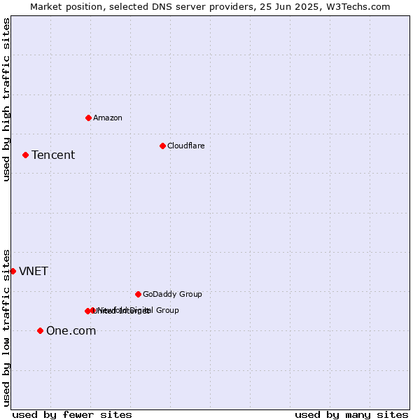 Market position of One.com vs. Tencent vs. VNET