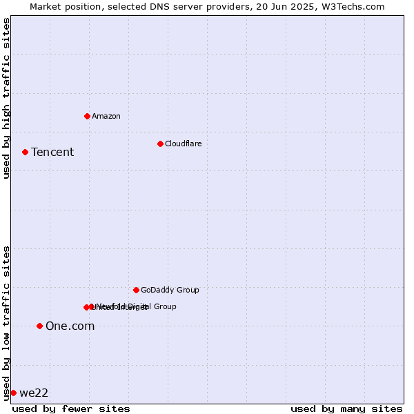 Market position of One.com vs. Tencent vs. we22