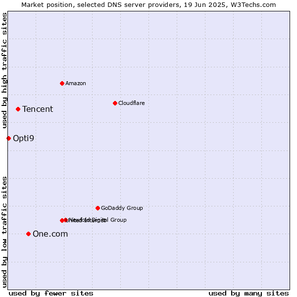 Market position of One.com vs. Tencent vs. Opti9