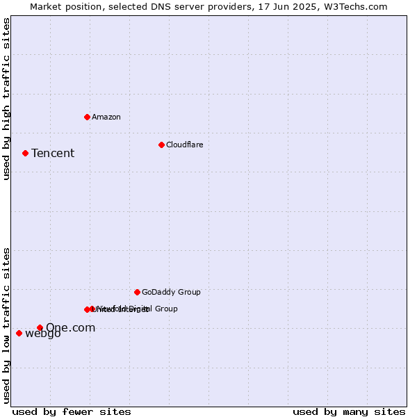 Market position of One.com vs. Tencent vs. webgo