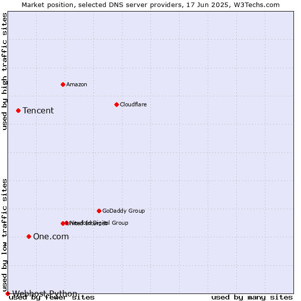 Market position of One.com vs. Tencent vs. Webhost Python