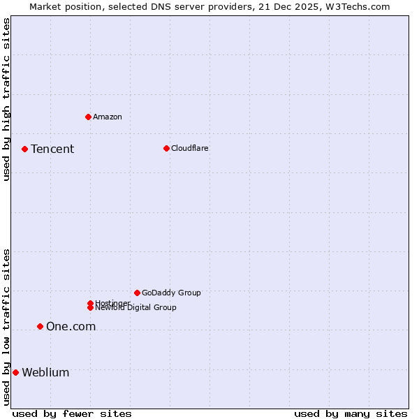 Market position of One.com vs. Tencent vs. Weblium
