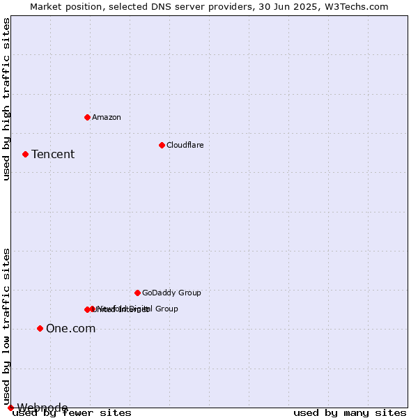 Market position of One.com vs. Tencent vs. Webnode
