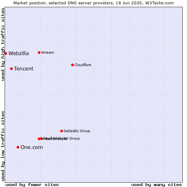 Market position of One.com vs. Tencent vs. Webzilla
