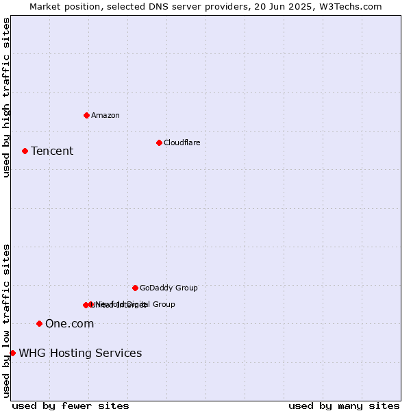 Market position of One.com vs. Tencent vs. WHG Hosting Services
